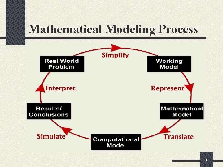 Mathematical Modeling Process 6 