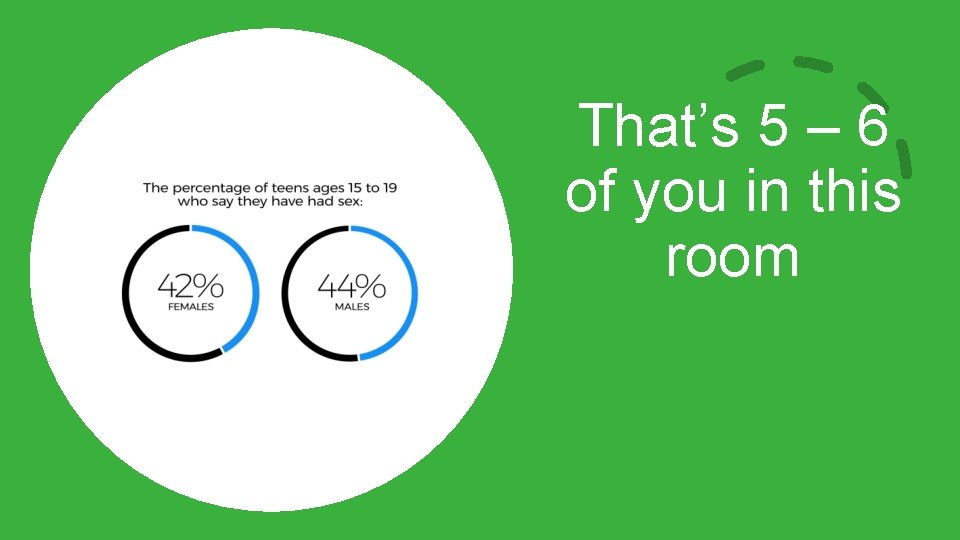 That’s 5 – 6 of you in this room 