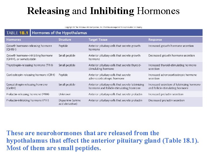 Releasing and Inhibiting Hormones These are neurohormones that are released from the hypothalamus that