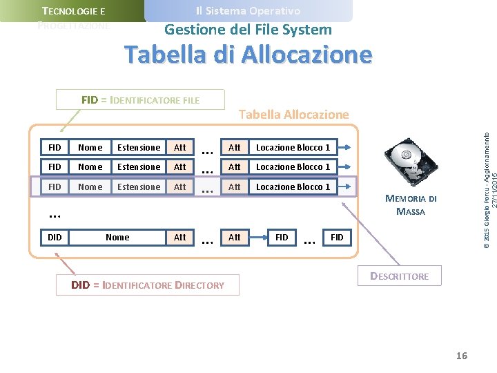 Il Sistema Operativo TECNOLOGIE E PROGETTAZIONE Gestione del File System Tabella di Allocazione FID