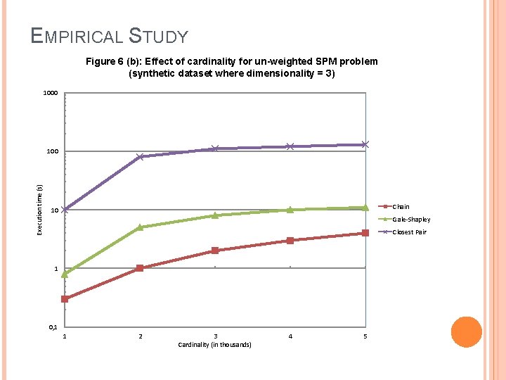 EMPIRICAL STUDY Figure 6 (b): Effect of cardinality for un-weighted SPM problem (synthetic dataset