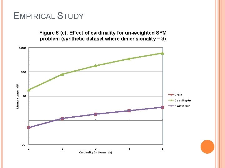 EMPIRICAL STUDY Figure 6 (c): Effect of cardinality for un-weighted SPM problem (synthetic dataset