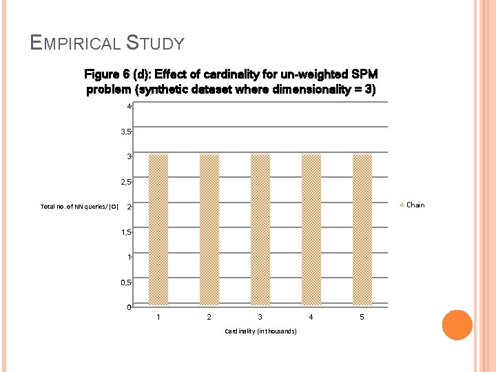 EMPIRICAL STUDY Figure 6 (d): Effect of cardinality for un-weighted SPM problem (synthetic dataset