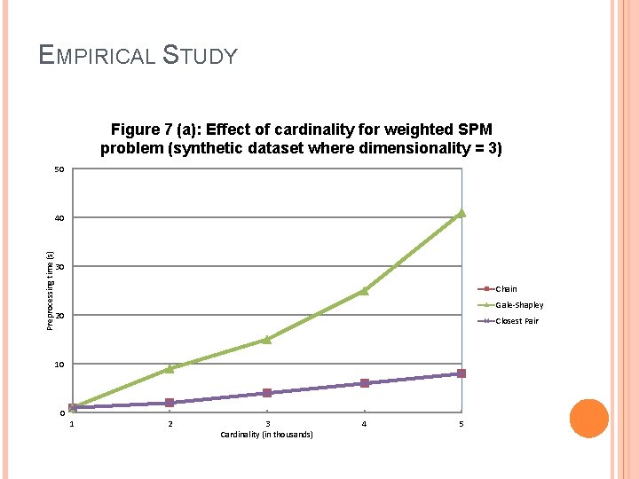 EMPIRICAL STUDY Figure 7 (a): Effect of cardinality for weighted SPM problem (synthetic dataset
