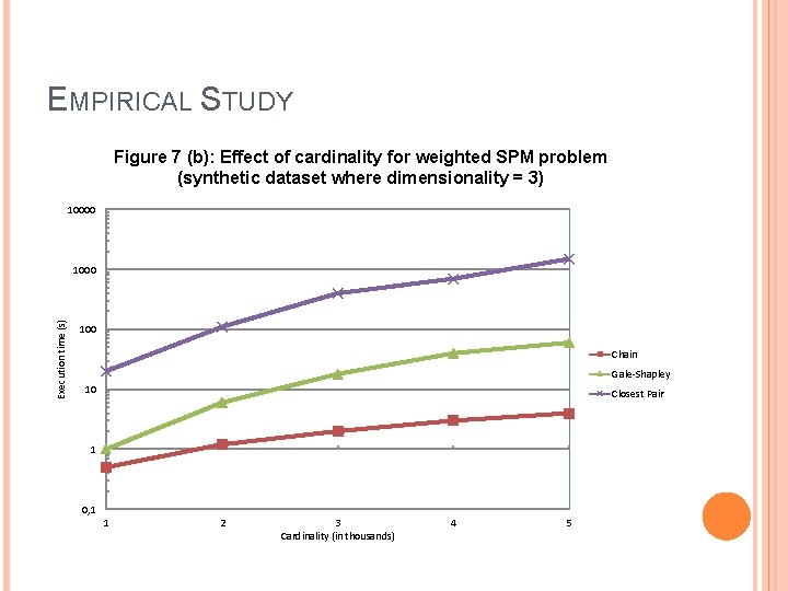 EMPIRICAL STUDY Figure 7 (b): Effect of cardinality for weighted SPM problem (synthetic dataset