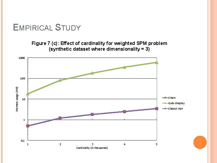EMPIRICAL STUDY Figure 7 (c): Effect of cardinality for weighted SPM problem (synthetic dataset