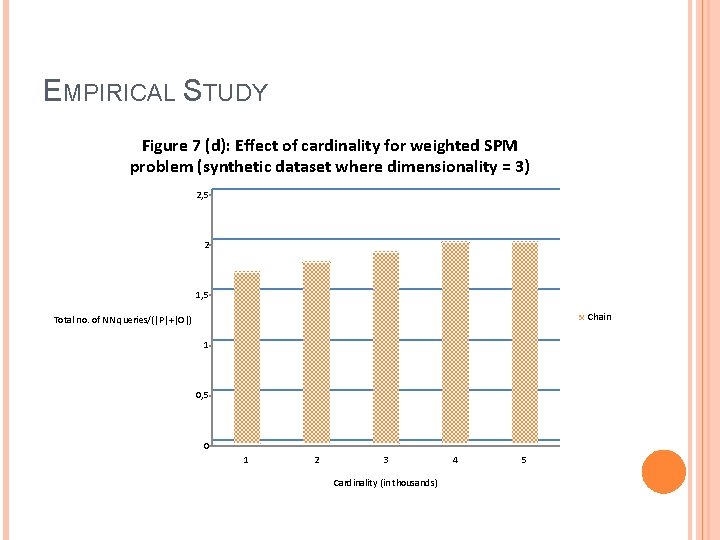 EMPIRICAL STUDY Figure 7 (d): Effect of cardinality for weighted SPM problem (synthetic dataset