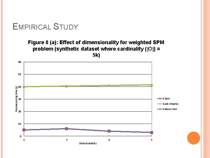 EMPIRICAL STUDY Figure 8 (a): Effect of dimensionality for weighted SPM problem (synthetic dataset