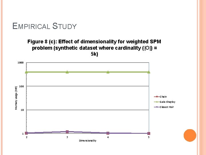 EMPIRICAL STUDY Figure 8 (c): Effect of dimensionality for weighted SPM problem (synthetic dataset