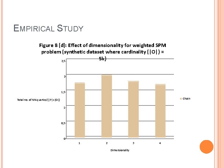 EMPIRICAL STUDY Figure 8 (d): Effect of dimensionality for weighted SPM problem (synthetic dataset
