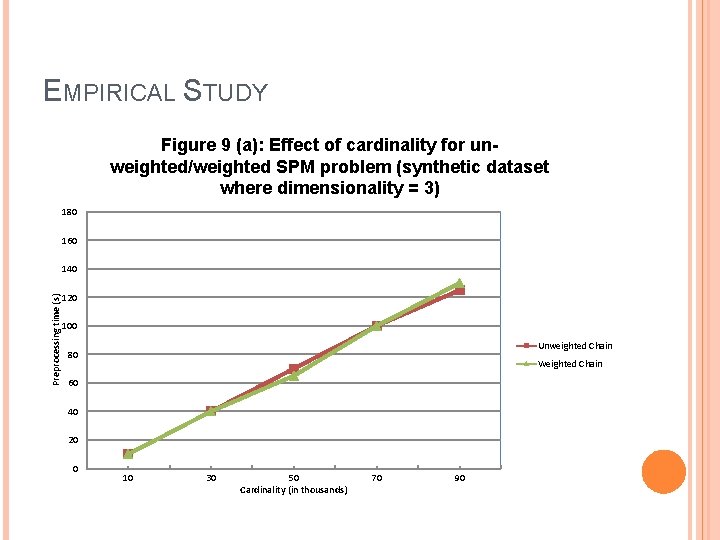 EMPIRICAL STUDY Figure 9 (a): Effect of cardinality for unweighted/weighted SPM problem (synthetic dataset