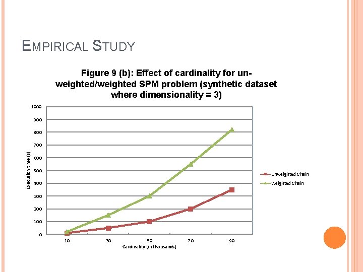 EMPIRICAL STUDY Figure 9 (b): Effect of cardinality for unweighted/weighted SPM problem (synthetic dataset