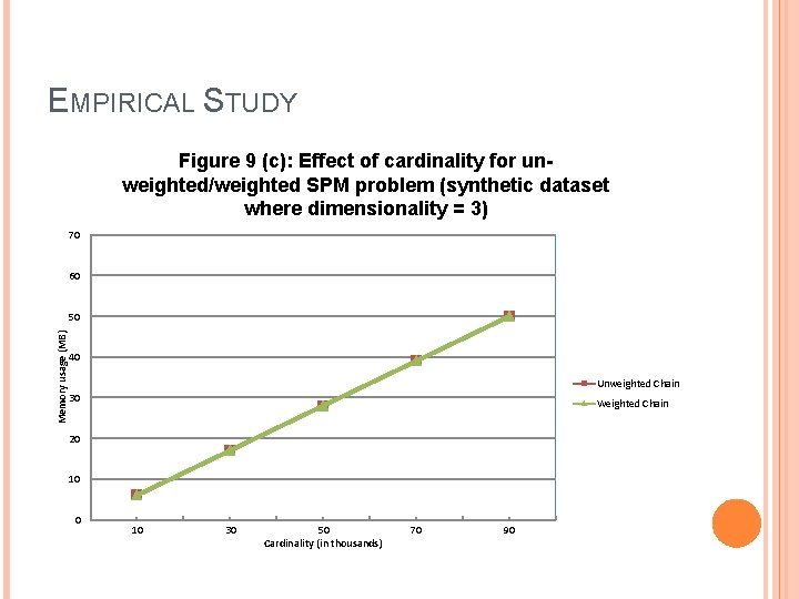 EMPIRICAL STUDY Figure 9 (c): Effect of cardinality for unweighted/weighted SPM problem (synthetic dataset