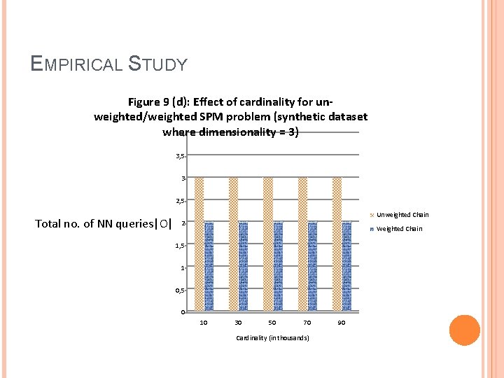 EMPIRICAL STUDY Figure 9 (d): Effect of cardinality for unweighted/weighted SPM problem (synthetic dataset