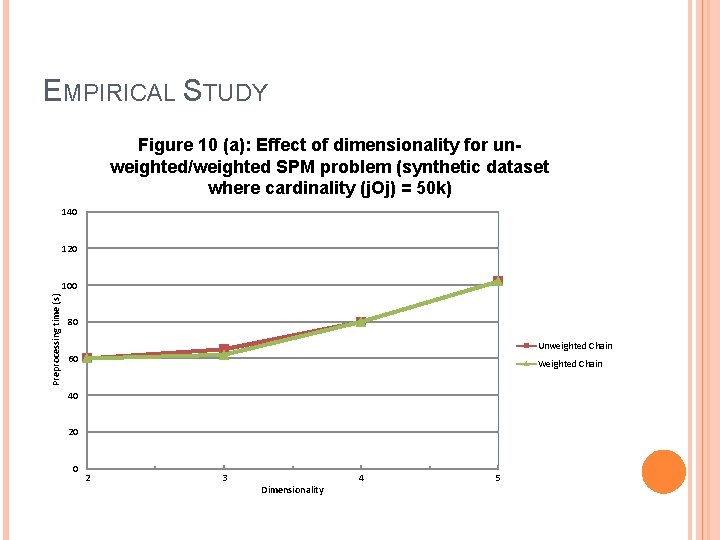 EMPIRICAL STUDY Figure 10 (a): Effect of dimensionality for unweighted/weighted SPM problem (synthetic dataset