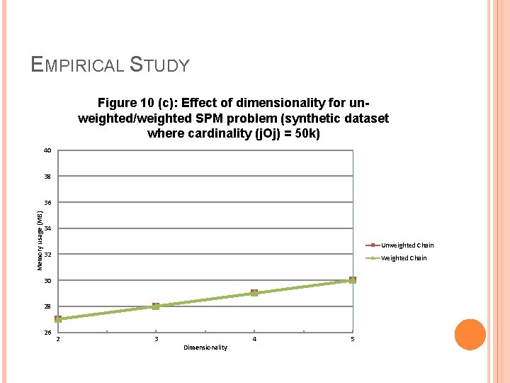 EMPIRICAL STUDY Figure 10 (c): Effect of dimensionality for unweighted/weighted SPM problem (synthetic dataset