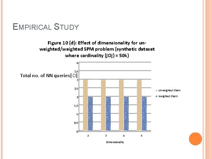 EMPIRICAL STUDY Figure 10 (d): Effect of dimensionality for unweighted/weighted SPM problem (synthetic dataset