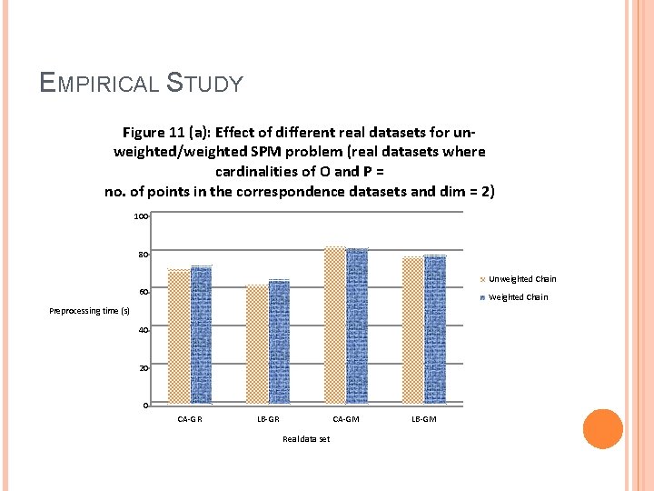 EMPIRICAL STUDY Figure 11 (a): Effect of different real datasets for unweighted/weighted SPM problem