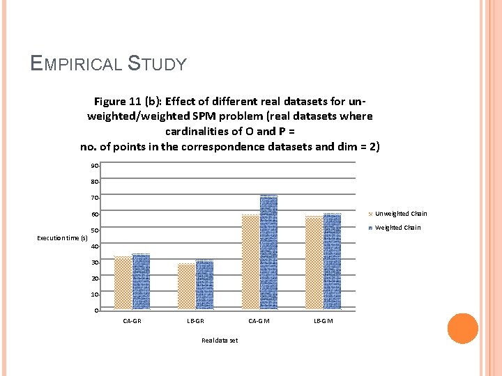 EMPIRICAL STUDY Figure 11 (b): Effect of different real datasets for unweighted/weighted SPM problem