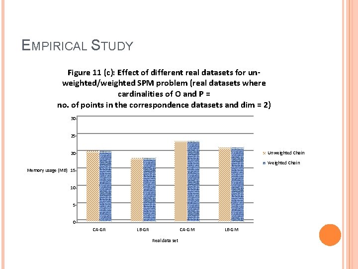 EMPIRICAL STUDY Figure 11 (c): Effect of different real datasets for unweighted/weighted SPM problem