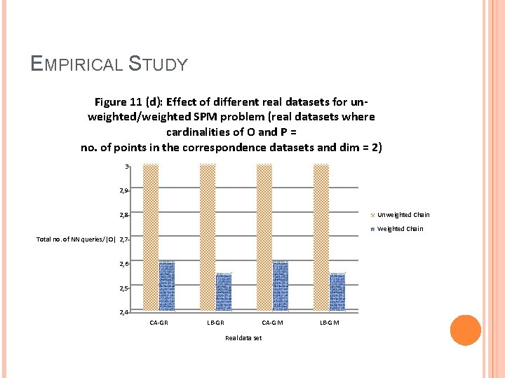 EMPIRICAL STUDY Figure 11 (d): Effect of different real datasets for unweighted/weighted SPM problem