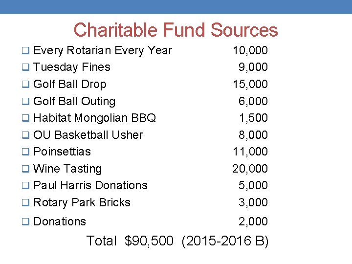 Charitable Fund Sources q Every Rotarian Every Year q Tuesday Fines q Golf Ball