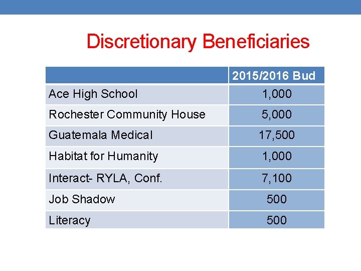Discretionary Beneficiaries Ace High School 2015/2016 Bud 1, 000 Rochester Community House 5, 000