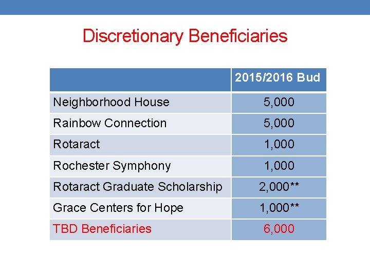Discretionary Beneficiaries 2015/2016 Bud Neighborhood House 5, 000 Rainbow Connection 5, 000 Rotaract 1,