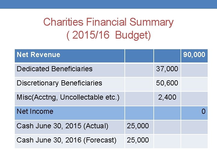 Charities Financial Summary ( 2015/16 Budget) Net Revenue 90, 000 Dedicated Beneficiaries 37, 000