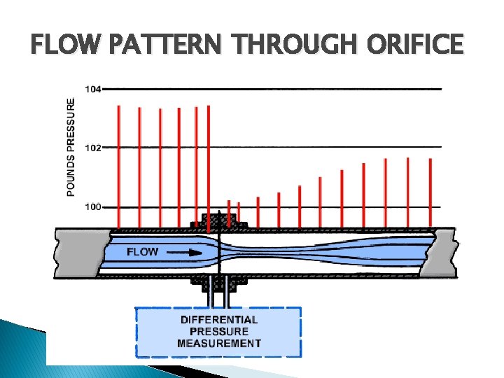 FLOW PATTERN THROUGH ORIFICE 