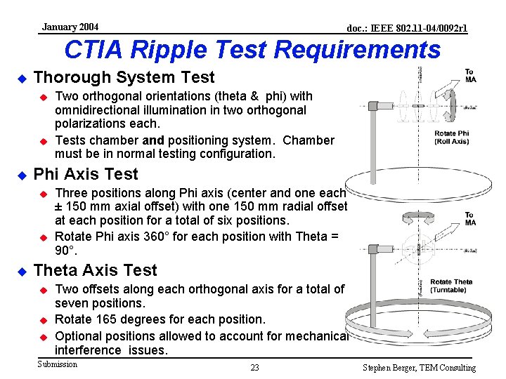 January 2004 doc. : IEEE 802. 11 -04/0092 r 1 CTIA Ripple Test Requirements