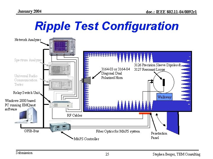 January 2004 doc. : IEEE 802. 11 -04/0092 r 1 Ripple Test Configuration Network