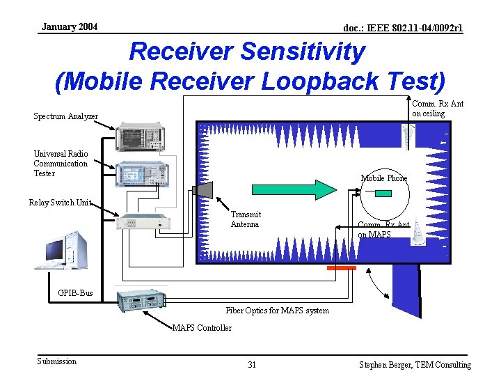 January 2004 doc. : IEEE 802. 11 -04/0092 r 1 Receiver Sensitivity (Mobile Receiver