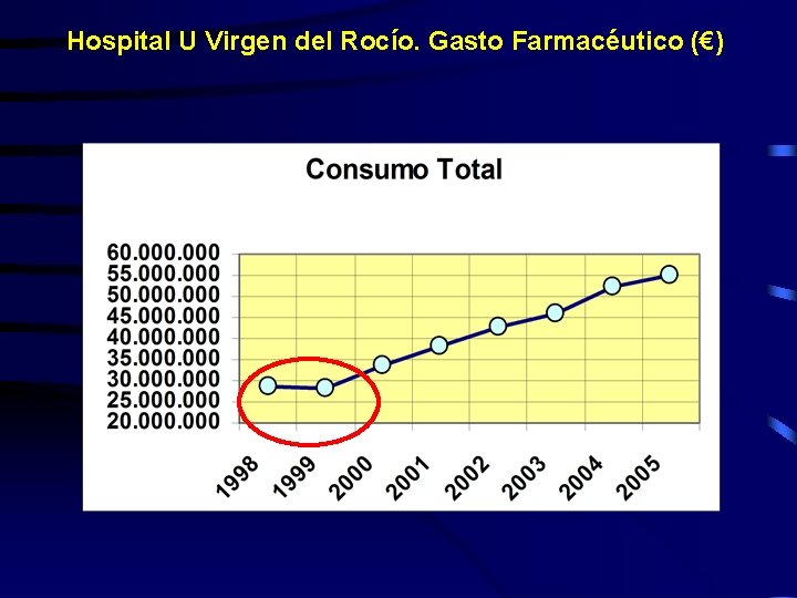 Hospital U Virgen del Rocío. Gasto Farmacéutico (€) 