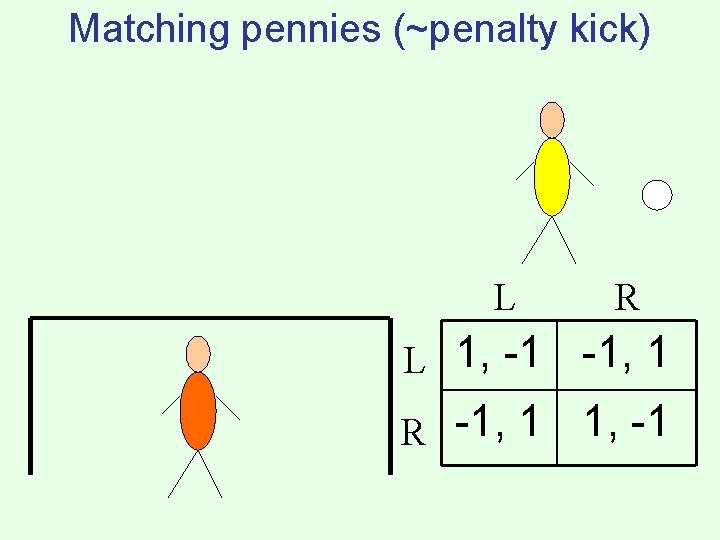 Matching pennies (~penalty kick) L R L 1, -1 -1, 1 R -1, 1