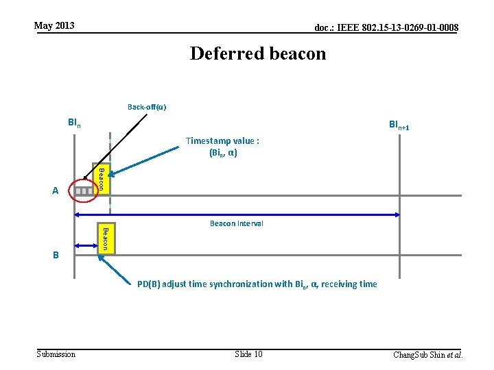 May 2013 doc. : IEEE 802. 15 -13 -0269 -01 -0008 Deferred beacon Back-off(α)