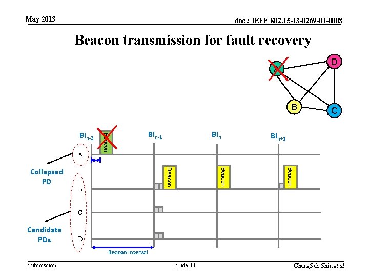 May 2013 doc. : IEEE 802. 15 -13 -0269 -01 -0008 Beacon transmission for