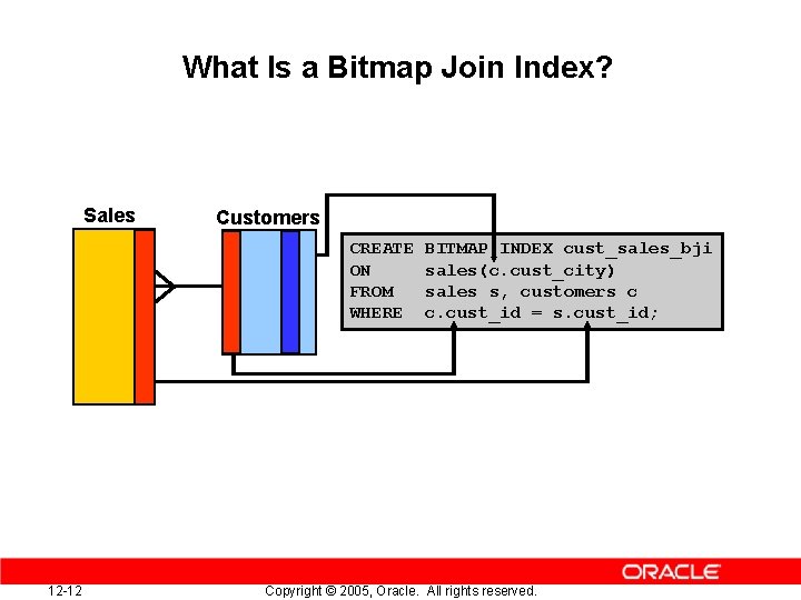 What Is a Bitmap Join Index? Sales Customers CREATE ON FROM WHERE 12 -12