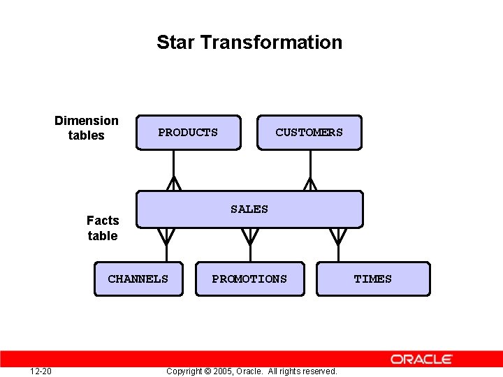 Star Transformation Dimension tables PRODUCTS SALES Facts table CHANNELS 12 -20 CUSTOMERS PROMOTIONS Copyright