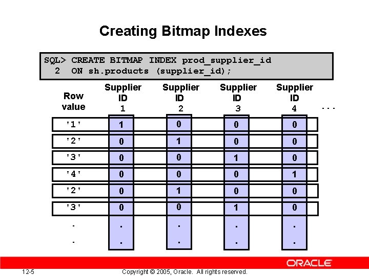 Creating Bitmap Indexes SQL> CREATE BITMAP INDEX prod_supplier_id 2 ON sh. products (supplier_id); 12