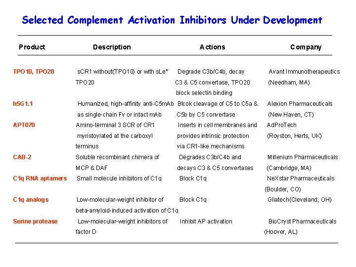 Selected Complement Activation Inhibitors Under Development Product TPO 10, TPO 20 Description s. CR
