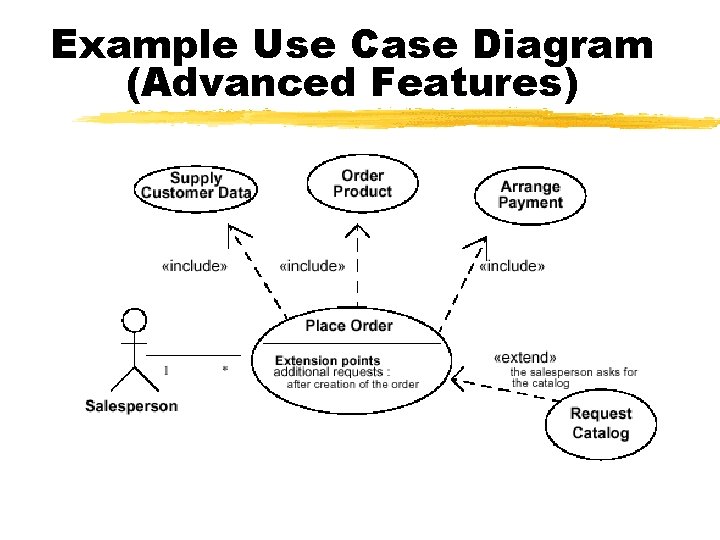 Example Use Case Diagram (Advanced Features) Example Use Case Diagram (Advanced Features)