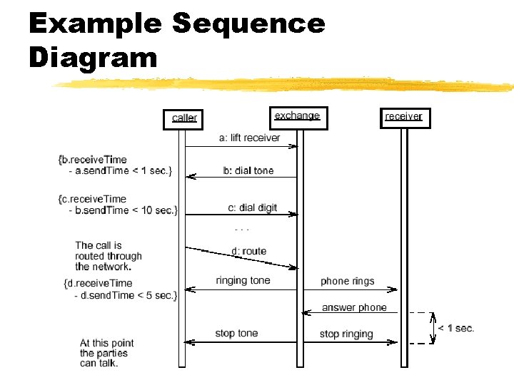 Example Sequence Diagram Example Sequence Diagram