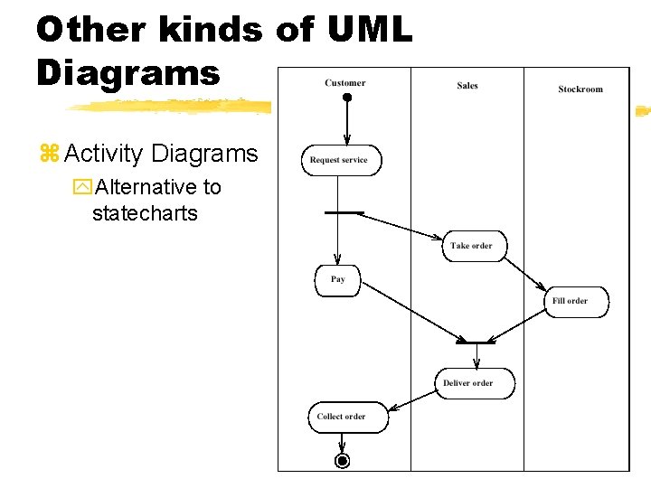 Other kinds of UML Diagrams z Activity Diagrams y. Alternative to statecharts Other kinds of UML Diagrams z Activity Diagrams y. Alternative to statecharts