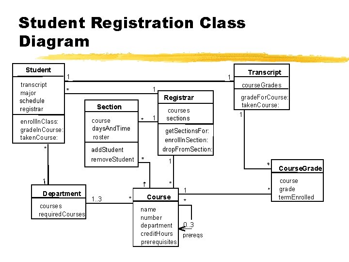 Student Registration Class Diagram Student transcript major schedule registrar 1 * Registrar Section course Student Registration Class Diagram Student transcript major schedule registrar 1 * Registrar Section course