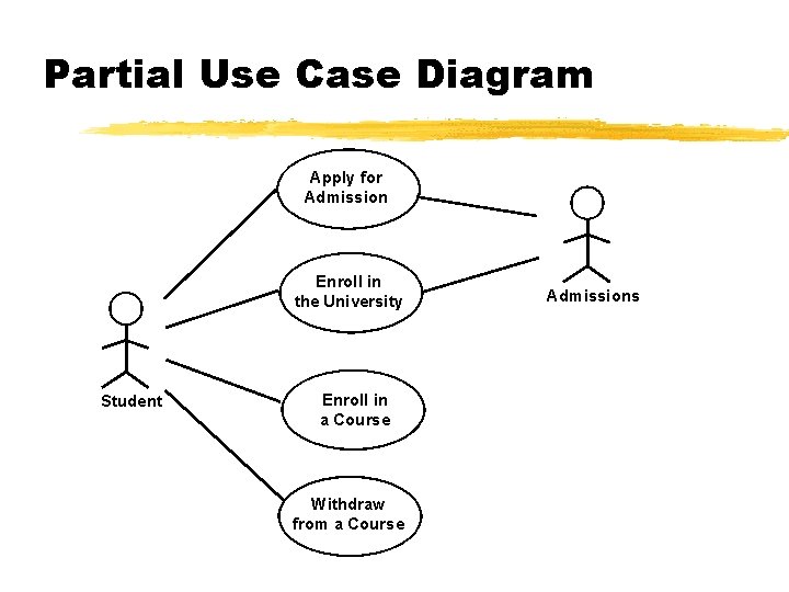 Partial Use Case Diagram Apply for Admission Enroll in the University Student Enroll in Partial Use Case Diagram Apply for Admission Enroll in the University Student Enroll in
