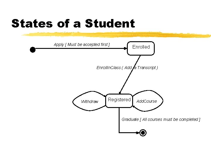 States of a Student Apply [ Must be accepted first ] Enrolled Enroll. In.