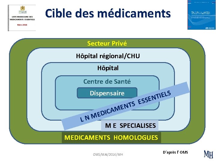 Cible des médicaments Secteur Privé Hôpital régional/CHU Hôpital Centre de Santé Dispensaire LS E