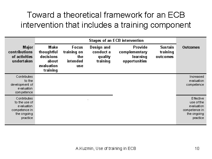 Toward a theoretical framework for an ECB intervention that includes a training component Stages