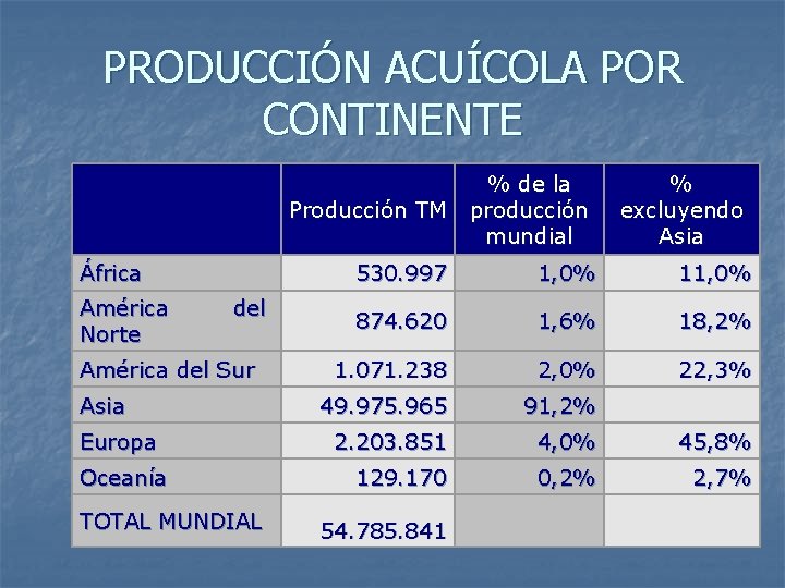 PRODUCCIÓN ACUÍCOLA POR CONTINENTE Producción TM África América Norte del América del Sur Asia
